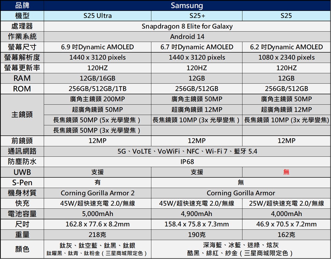 電信三雄Samsung S25系列新機電信資費懶人包 - 電腦王阿達