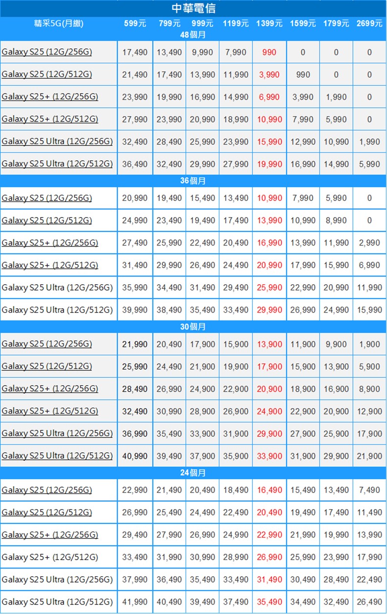 電信三雄Samsung S25系列新機電信資費懶人包 - 電腦王阿達