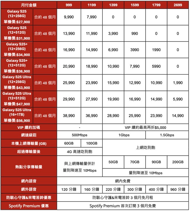 電信三雄Samsung S25系列新機電信資費懶人包 - 電腦王阿達