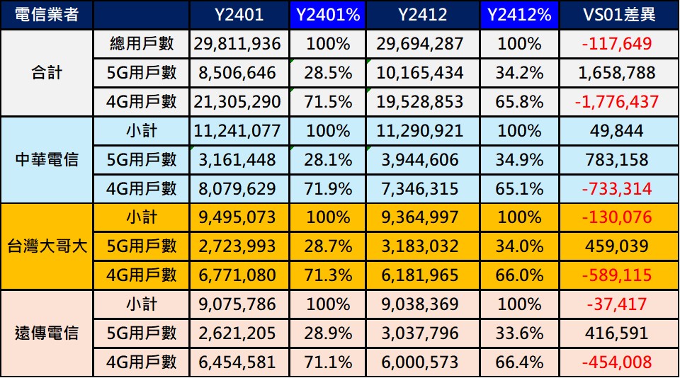 遠傳2025年1月主動清理45萬用戶，發生什麼事? - 電腦王阿達