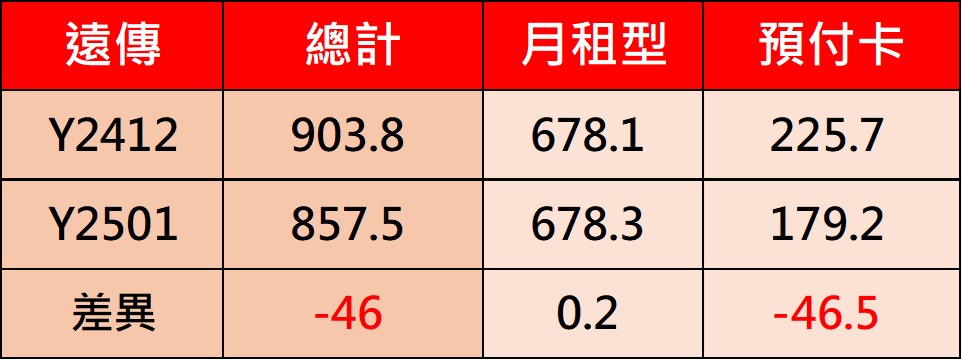 遠傳2025年1月主動清理45萬用戶，發生什麼事? - 電腦王阿達