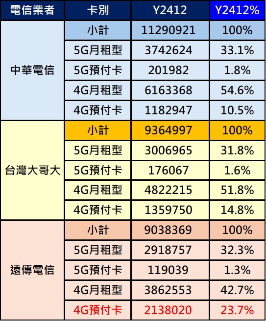 遠傳2025年1月主動清理45萬用戶，發生什麼事? - 電腦王阿達