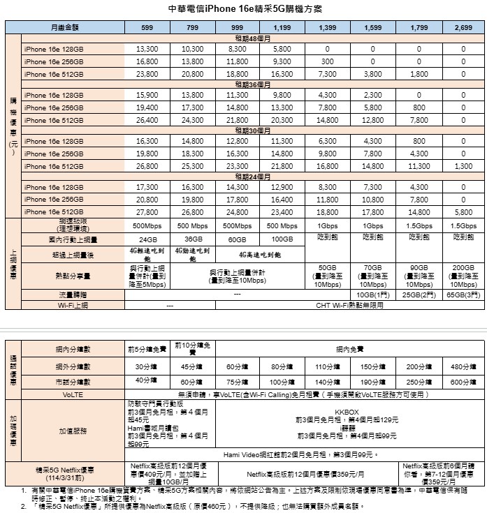 Apple iPhone 16e電信資費懶人包 - 電腦王阿達