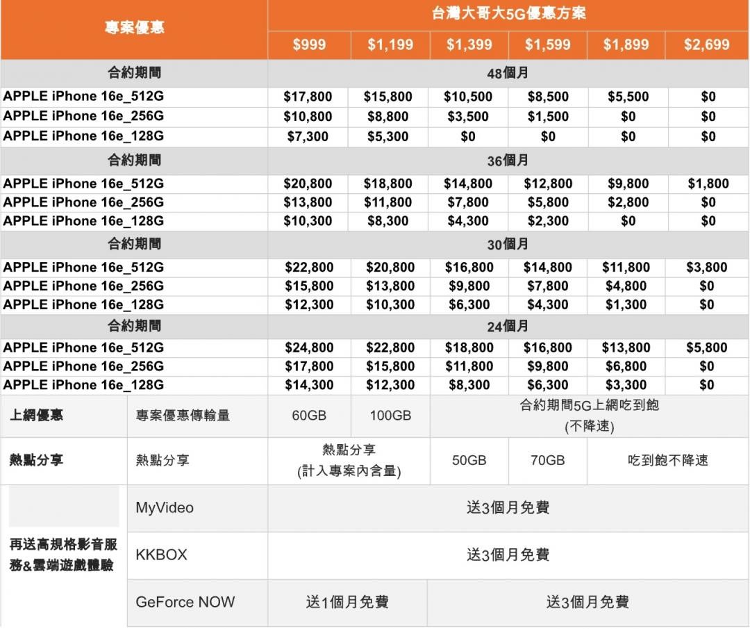 Apple iPhone 16e電信資費懶人包 - 電腦王阿達