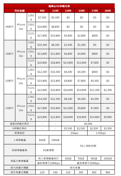 Apple iPhone 16e電信資費懶人包 - 電腦王阿達