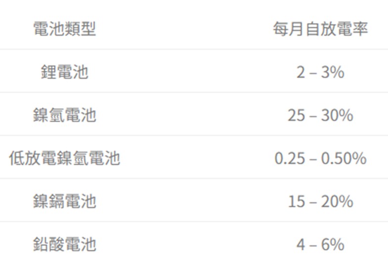 行動電源使用年限是多久? - 電腦王阿達