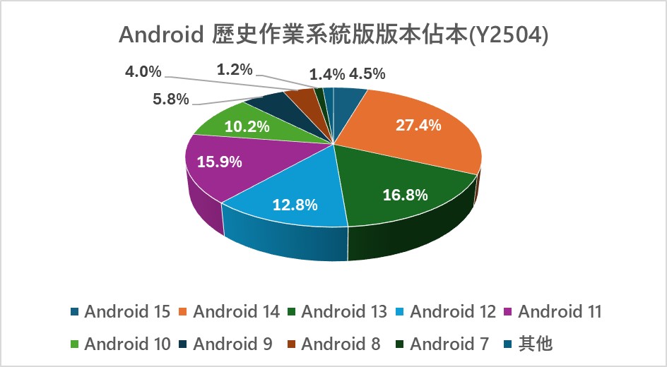 Android 最新歷史版本佔比(Y2504) - 電腦王阿達