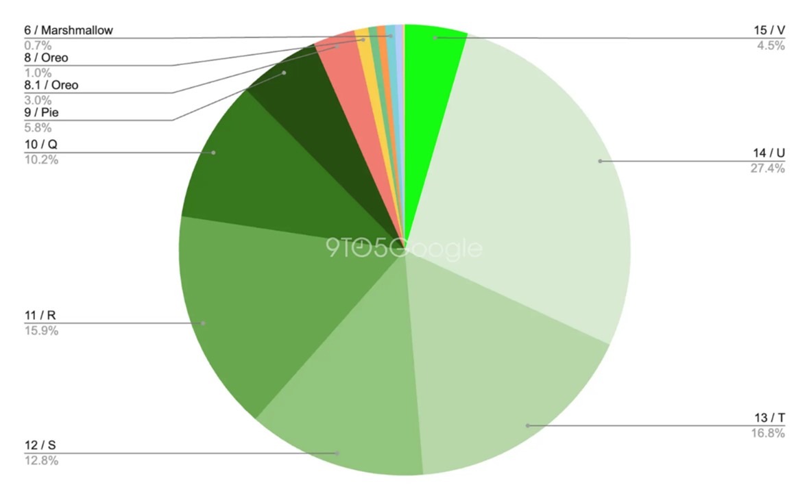 Android 最新歷史版本佔比(Y2504) - 電腦王阿達
