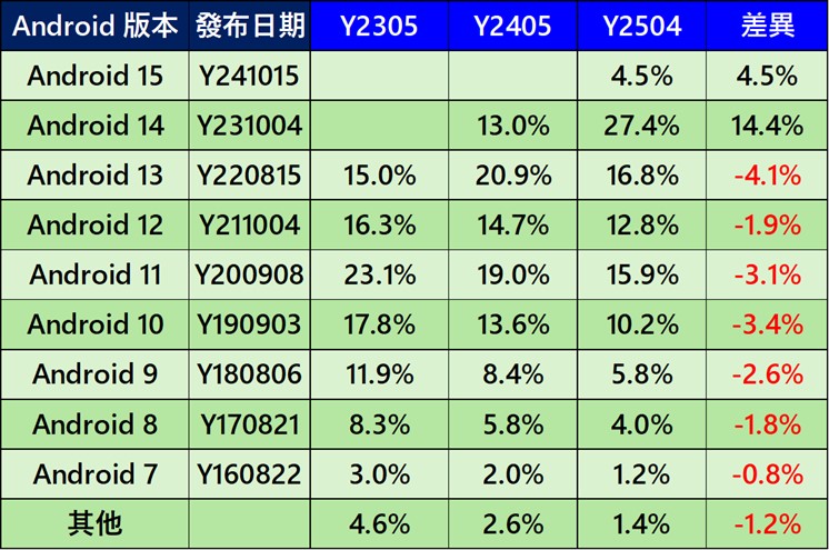 Android 最新歷史版本佔比(Y2504) - 電腦王阿達