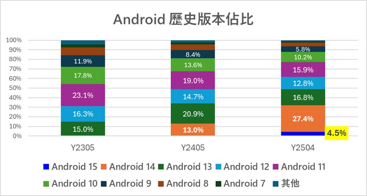 Android 最新歷史版本佔比(Y2504) - 電腦王阿達