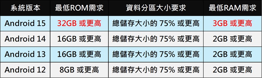 Android 最新歷史版本佔比(Y2504) - 電腦王阿達