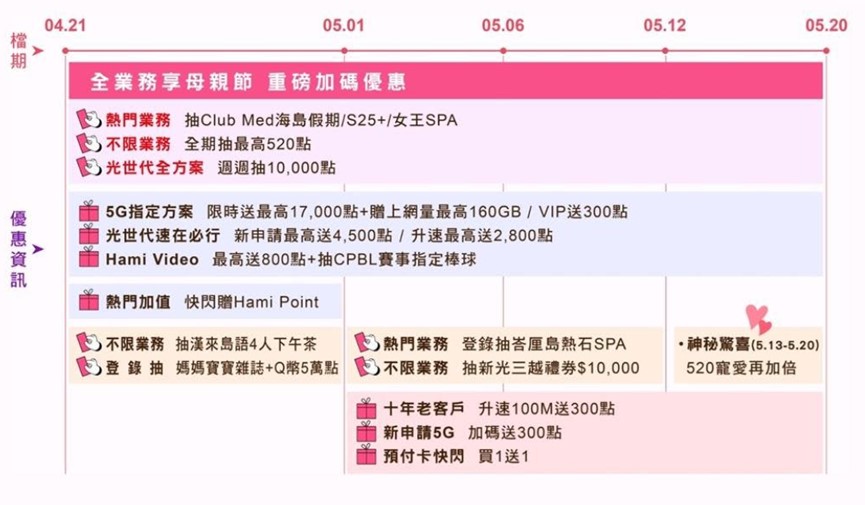 2025年母親節電信三雄優惠方案懶人包 - 電腦王阿達