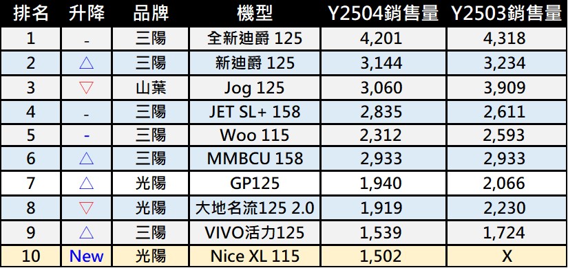 2025年4月台灣機車熱銷排行榜 - 電腦王阿達