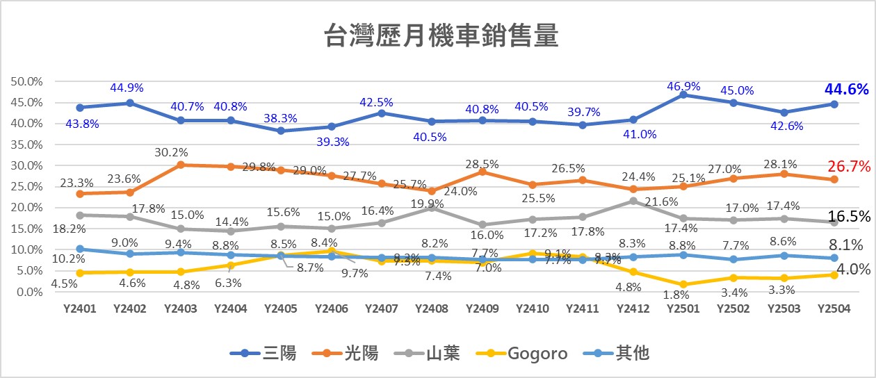 2025年4月台灣機車熱銷排行榜 - 電腦王阿達