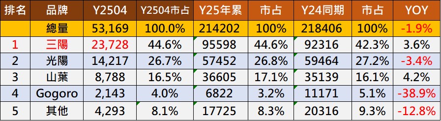 2025年4月台灣機車熱銷排行榜 - 電腦王阿達