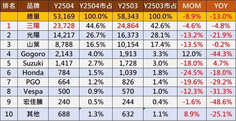 2025年4月台灣機車熱銷排行榜 - 電腦王阿達