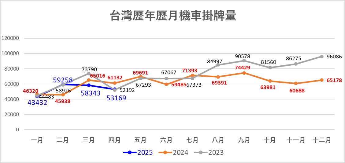 2025年4月台灣機車熱銷排行榜 - 電腦王阿達