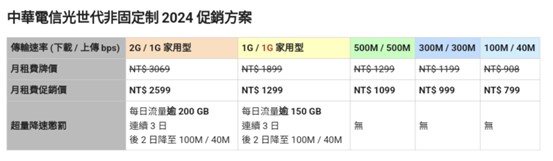 中華電信光世代1G以上方案超量會降速，該怎麼辦? - 電腦王阿達
