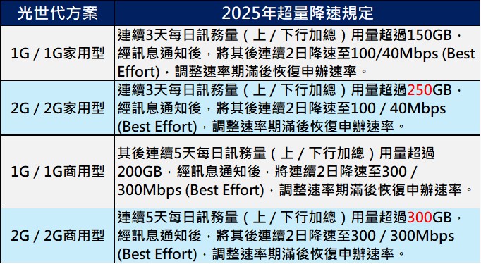 中華電信光世代1G以上方案超量會降速，該怎麼辦? - 電腦王阿達