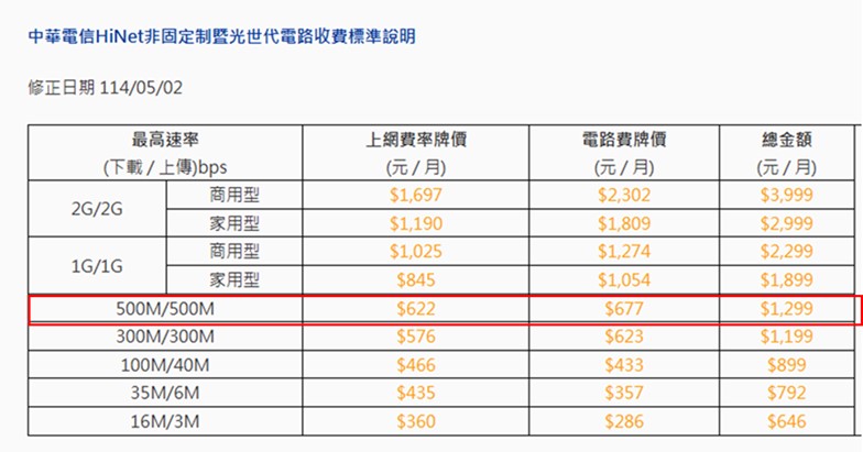 中華電信光世代1G以上方案超量會降速，該怎麼辦? - 電腦王阿達