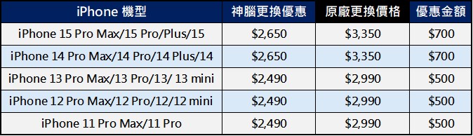 iPhone 原廠電池更換五月最新促銷價-神腦/燦坤 - 電腦王阿達