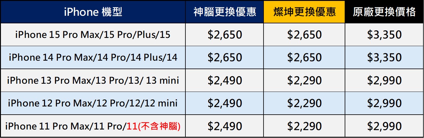 iPhone 原廠電池更換五月最新促銷價-神腦/燦坤 - 電腦王阿達