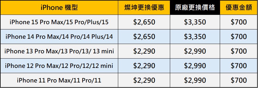 iPhone 原廠電池更換五月最新促銷價-神腦/燦坤 - 電腦王阿達