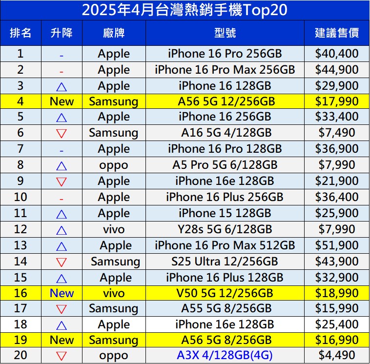 台灣手機2025年4月熱銷排行榜 - 電腦王阿達