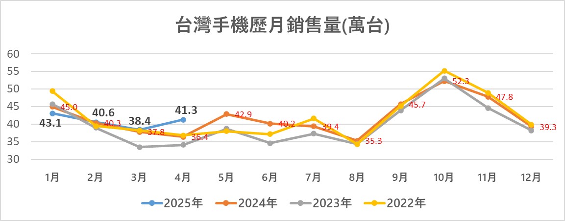 台灣手機2025年4月熱銷排行榜 - 電腦王阿達