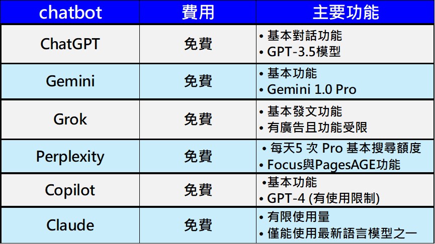 該使用哪個付費AI聊天機器人(chatbot)? Chatbot功能特色懶人包 - 電腦王阿達