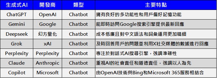 該使用哪個付費AI聊天機器人(chatbot)? Chatbot功能特色懶人包 - 電腦王阿達