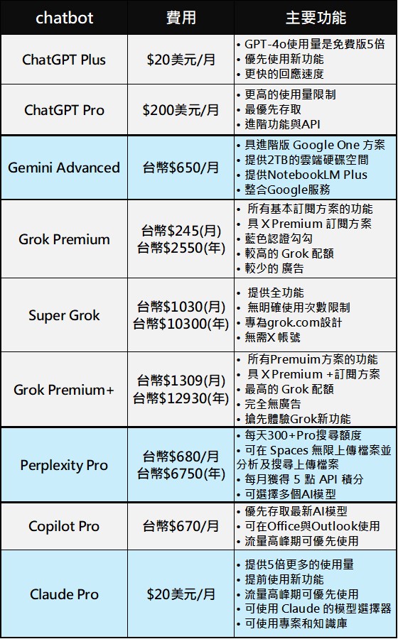 該使用哪個付費AI聊天機器人(chatbot)? Chatbot功能特色懶人包 - 電腦王阿達