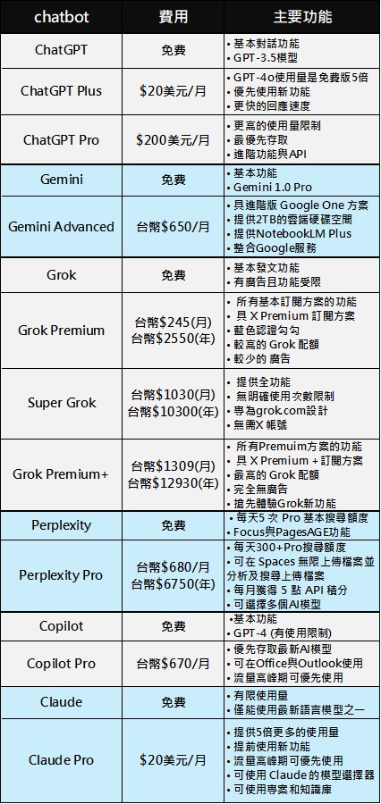 該使用哪個付費AI聊天機器人(chatbot)? Chatbot功能特色懶人包 - 電腦王阿達