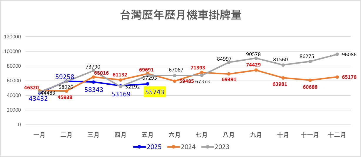 2025年5月份台灣機車熱銷排行榜 - 電腦王阿達