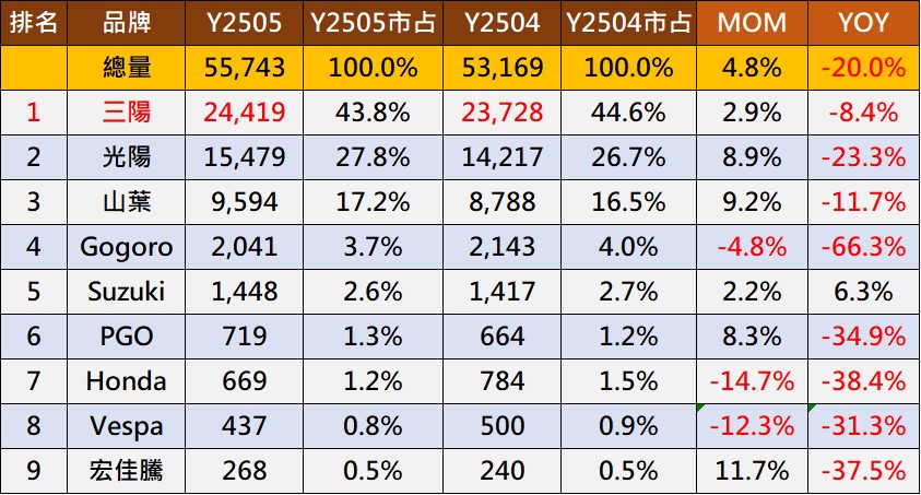 2025年5月份台灣機車熱銷排行榜 - 電腦王阿達