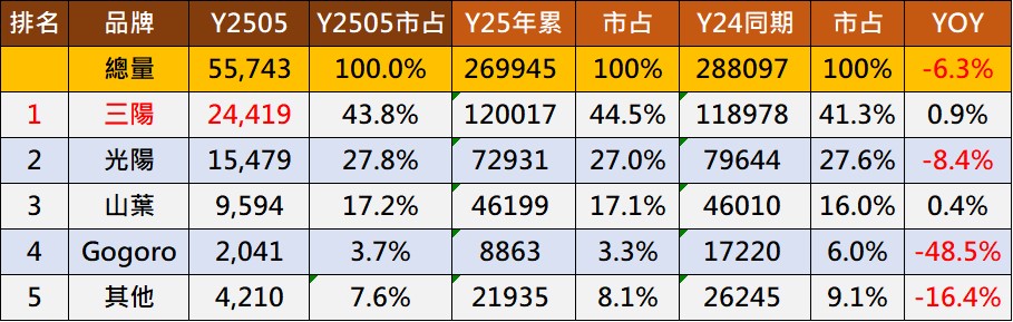 2025年5月份台灣機車熱銷排行榜 - 電腦王阿達