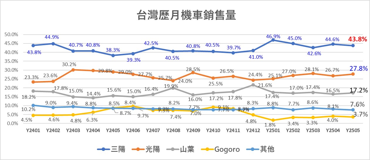 2025年5月份台灣機車熱銷排行榜 - 電腦王阿達