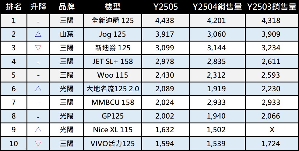 2025年5月份台灣機車熱銷排行榜 - 電腦王阿達