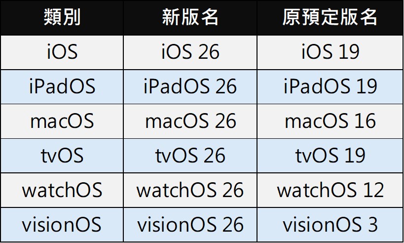 iOS 26、iPadOS 26、macOS 26、watchOS 26 、 tvOS 26、 tvOS 26 主要特色懶人包 - 電腦王阿達