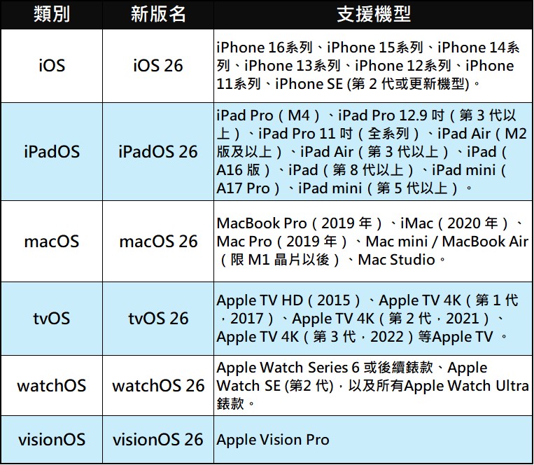 iOS 26、iPadOS 26、macOS 26、watchOS 26 、 tvOS 26、 tvOS 26 主要特色懶人包 - 電腦王阿達