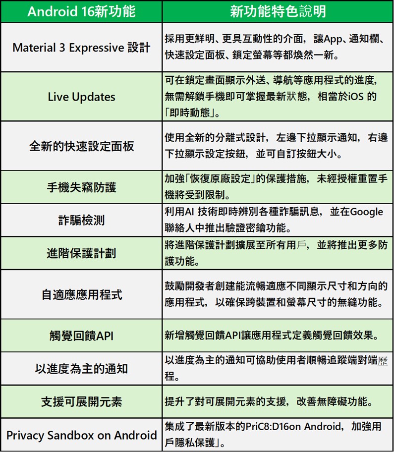 Android 16手機與平板廠商升級清單懶人包 - 電腦王阿達