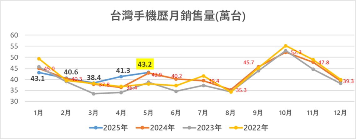 台灣最新熱銷手機排行榜(2025年5月) - 電腦王阿達
