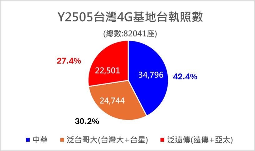 電信三雄誰的收訊比較好呢? 台灣行動基地台執照數最新異動解析 - 電腦王阿達