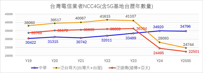 電信三雄誰的收訊比較好呢? 台灣行動基地台執照數最新異動解析 - 電腦王阿達