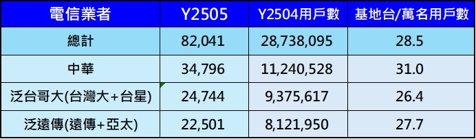 電信三雄誰的收訊比較好呢? 台灣行動基地台執照數最新異動解析 - 電腦王阿達