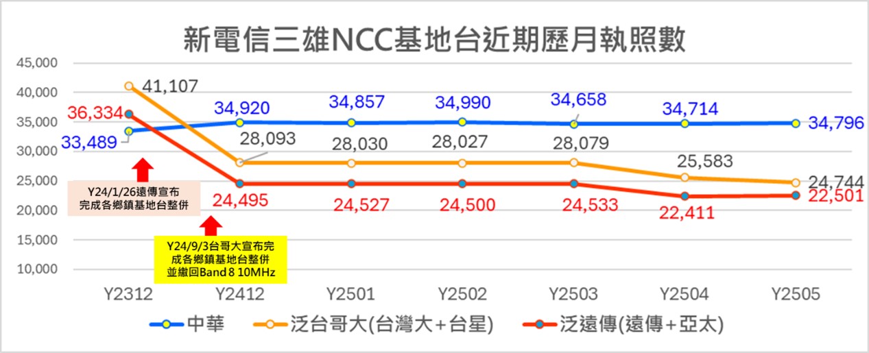電信三雄誰的收訊比較好呢? 台灣行動基地台執照數最新異動解析 - 電腦王阿達