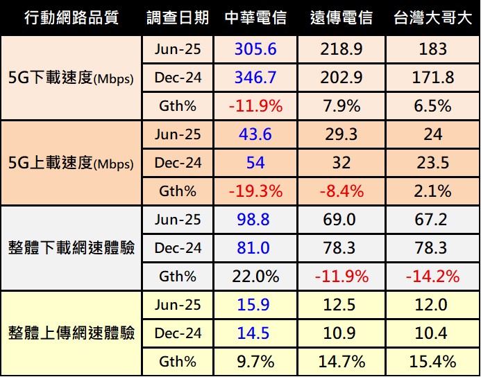 台灣電信業者2025年誰的整體行動網路表現最佳? - 電腦王阿達