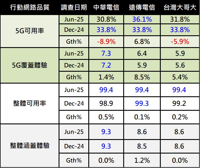 台灣電信業者2025年誰的整體行動網路表現最佳? - 電腦王阿達