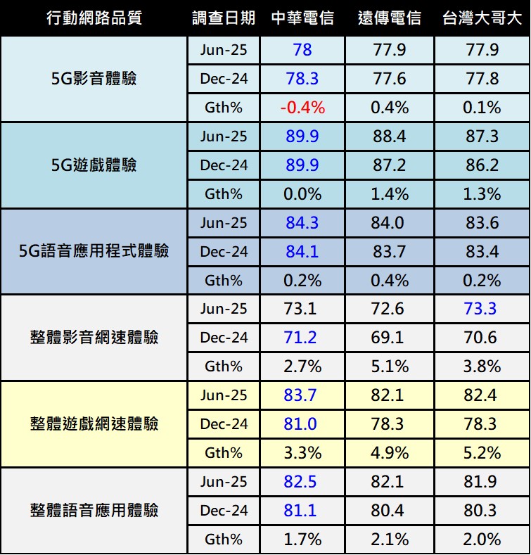 台灣電信業者2025年誰的整體行動網路表現最佳? - 電腦王阿達