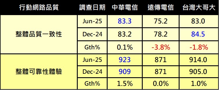 台灣電信業者2025年誰的整體行動網路表現最佳? - 電腦王阿達